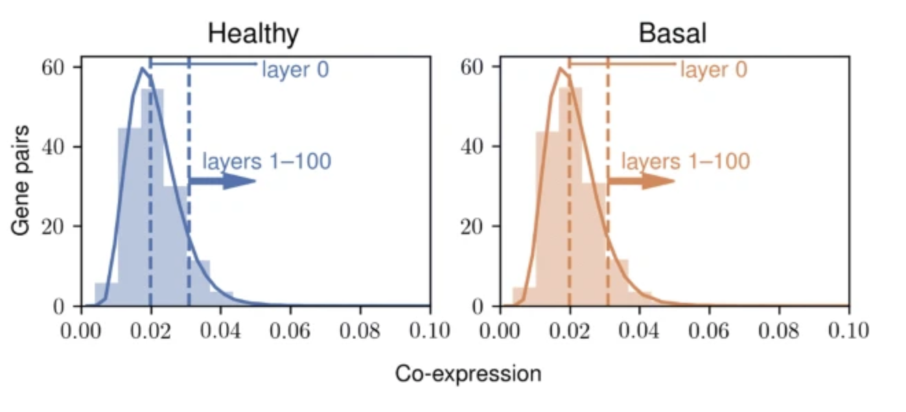 Gene co-expression in breast cancer