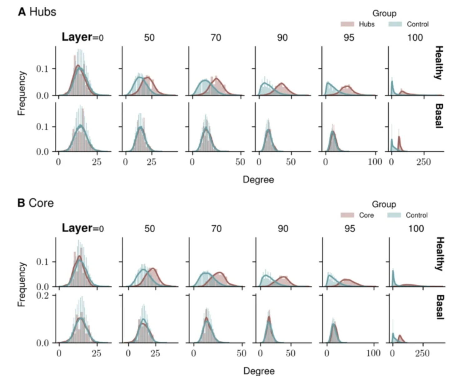 Healthy vs Cancer networks