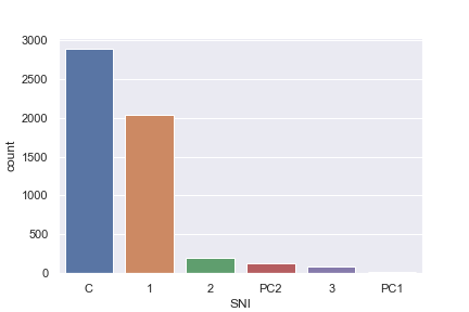 Figure 3: New members by SNI level