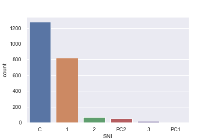 Figure 5: New members by SNI level: Females