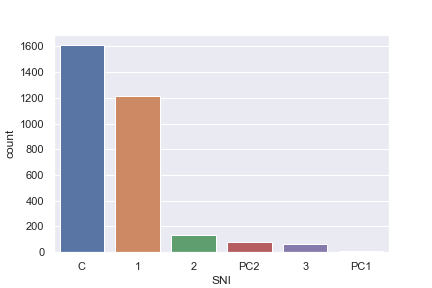 Figure 4: New members by SNI level: Males