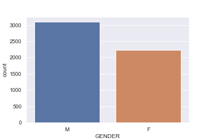 Figure 1: Gender distribution new members