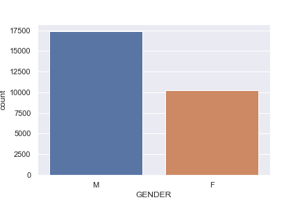 Figure 2: Gender distribution old members