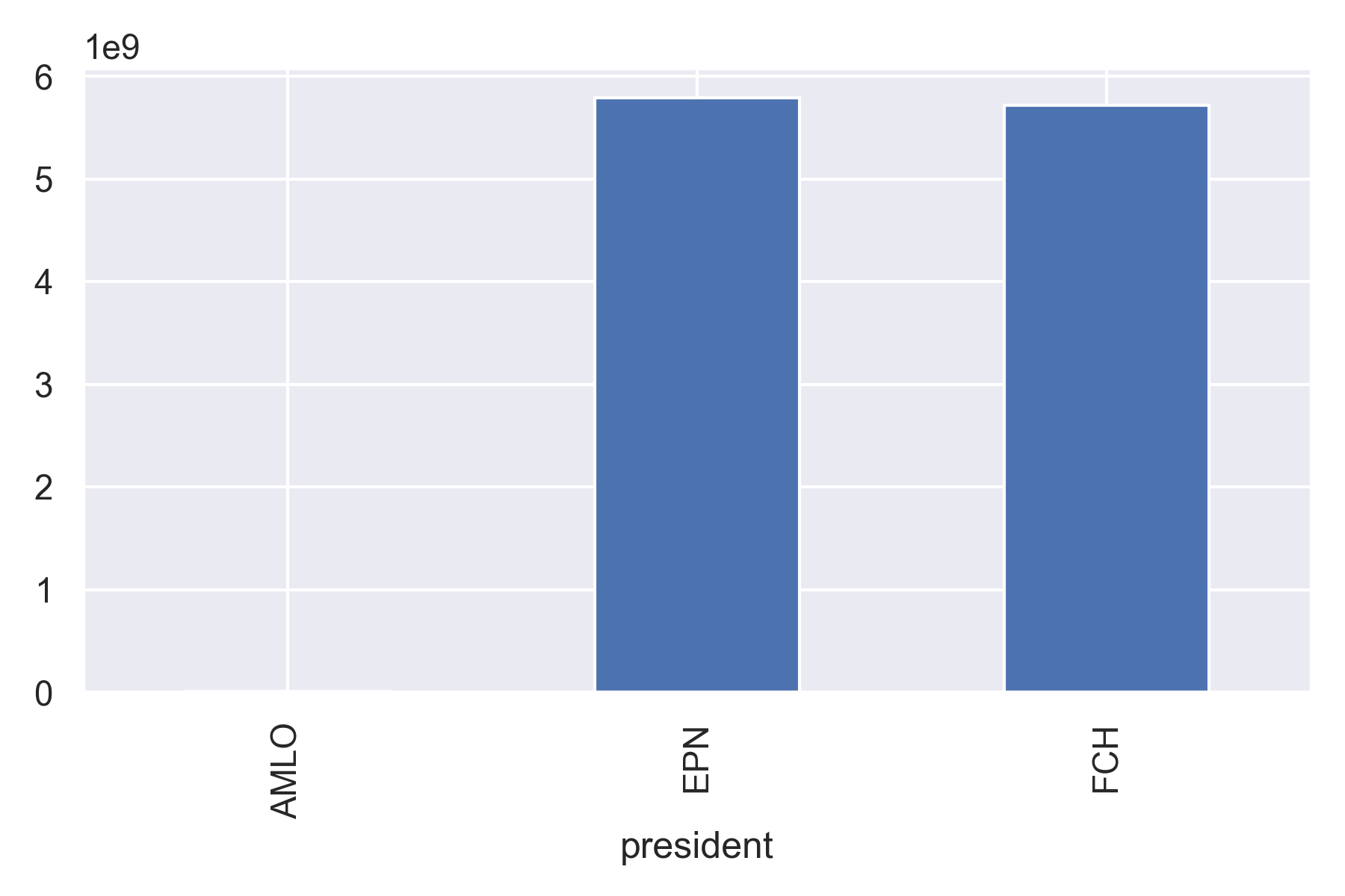 Figure 1: Amount forgiven per president