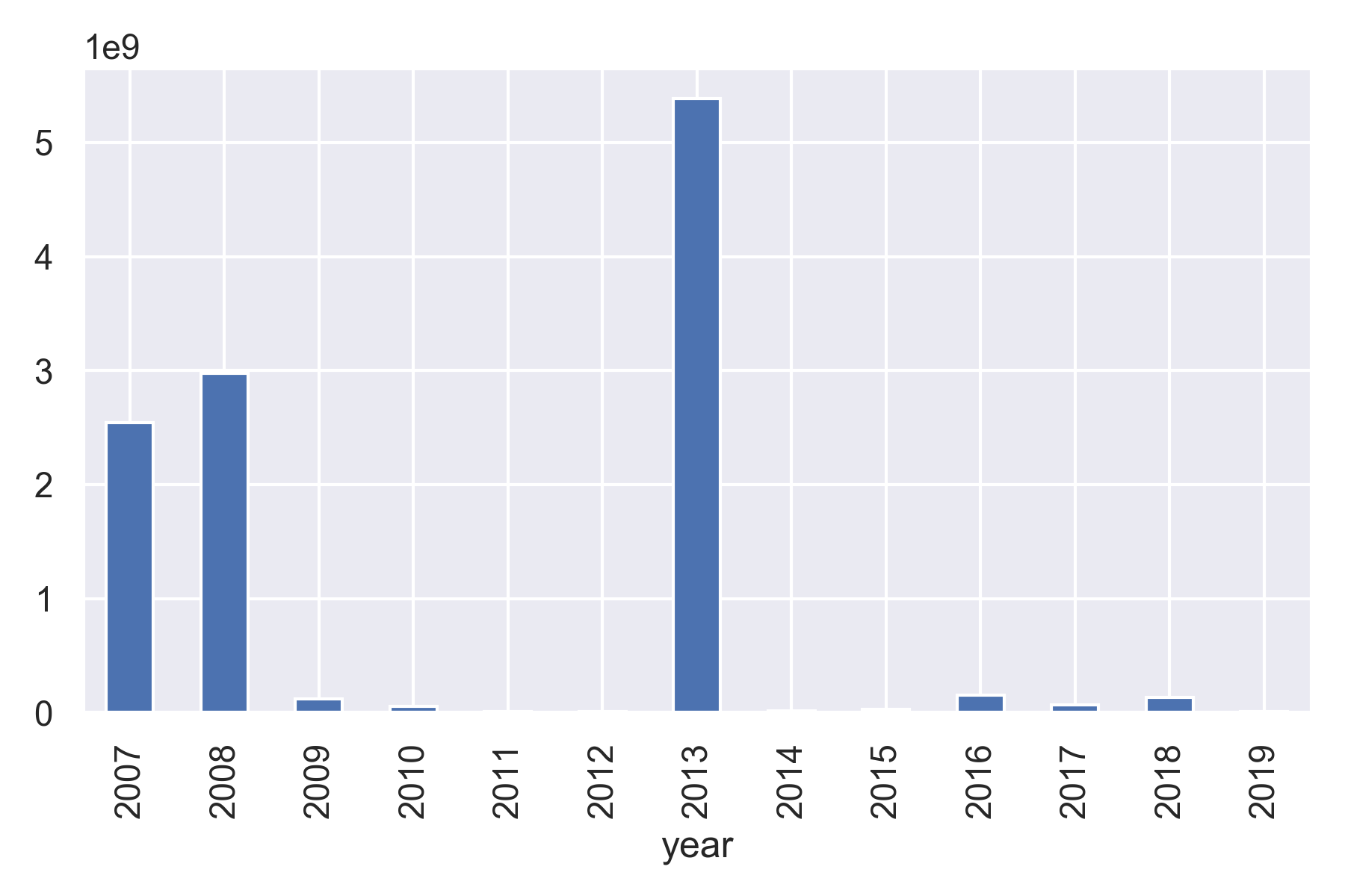 Figure 2: Amount foriven per year